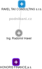 Radomír H. - Vizualizace  propojení osoby a firem v obchodním rejstříku