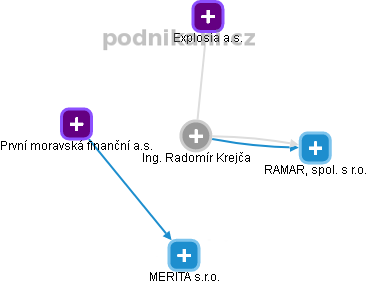 Radomír Krejča - Vizualizace  propojení osoby a firem v obchodním rejstříku