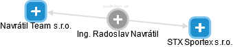  Radoslav N. - Vizualizace  propojení osoby a firem v obchodním rejstříku