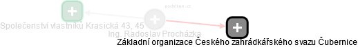  Radoslav P. - Vizualizace  propojení osoby a firem v obchodním rejstříku