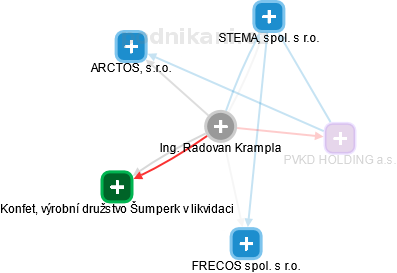 Radovan Krampla - Vizualizace  propojení osoby a firem v obchodním rejstříku