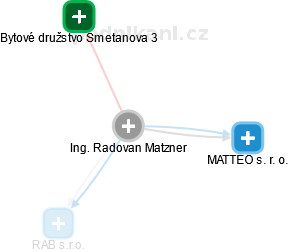 Radovan Matzner - Vizualizace  propojení osoby a firem v obchodním rejstříku