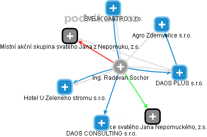  Ing. Radovan Sochor - Vizualizace  propojení osoby a firem v obchodním rejstříku
