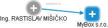 RASTISLAV MIŠIČKO - Vizualizace  propojení osoby a firem v obchodním rejstříku