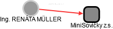  Müller R. - Vizualizace  propojení osoby a firem v obchodním rejstříku