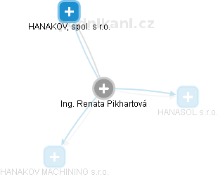 Renata Pikhartová - Vizualizace  propojení osoby a firem v obchodním rejstříku