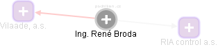  René B. - Vizualizace  propojení osoby a firem v obchodním rejstříku