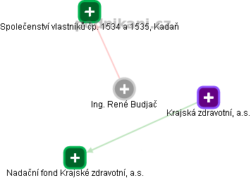René Budjač - Vizualizace  propojení osoby a firem v obchodním rejstříku