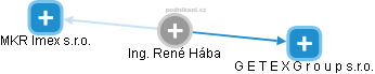 René Hába - Vizualizace  propojení osoby a firem v obchodním rejstříku