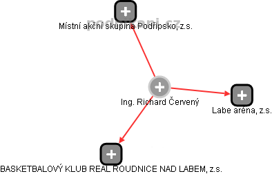 Richard Červený - Vizualizace  propojení osoby a firem v obchodním rejstříku