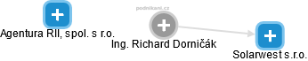 Richard Dorničák - Vizualizace  propojení osoby a firem v obchodním rejstříku