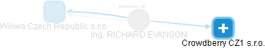 RICHARD EVANSON - Vizualizace  propojení osoby a firem v obchodním rejstříku