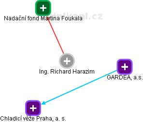 Richard Harazim - Vizualizace  propojení osoby a firem v obchodním rejstříku