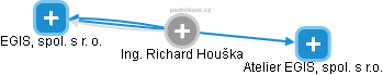 Richard Houška - Vizualizace  propojení osoby a firem v obchodním rejstříku