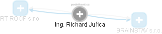 Richard Juřica - Vizualizace  propojení osoby a firem v obchodním rejstříku