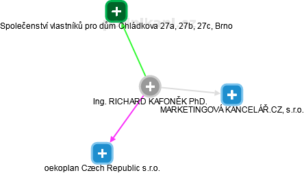 RICHARD KAFONĚK - Vizualizace  propojení osoby a firem v obchodním rejstříku
