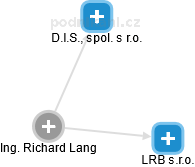 Richard Lang - Vizualizace  propojení osoby a firem v obchodním rejstříku