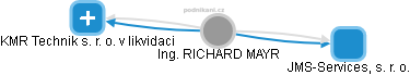  Richard M. - Vizualizace  propojení osoby a firem v obchodním rejstříku