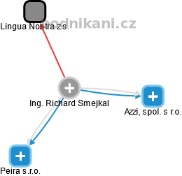 Richard Smejkal - Vizualizace  propojení osoby a firem v obchodním rejstříku