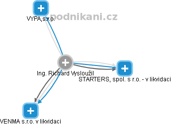  Ing. Richard Vysloužil - Vizualizace  propojení osoby a firem v obchodním rejstříku