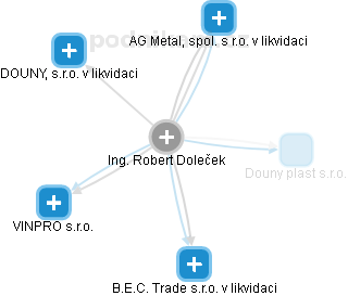 Robert Doleček - Vizualizace  propojení osoby a firem v obchodním rejstříku