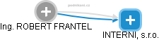 ROBERT FRANTEL - Vizualizace  propojení osoby a firem v obchodním rejstříku
