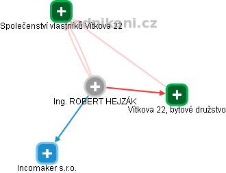 ROBERT HEJZÁK - Vizualizace  propojení osoby a firem v obchodním rejstříku