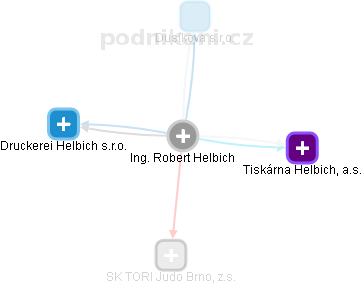 Robert Helbich - Vizualizace  propojení osoby a firem v obchodním rejstříku