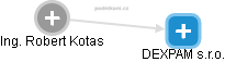 Robert Kotas - Vizualizace  propojení osoby a firem v obchodním rejstříku