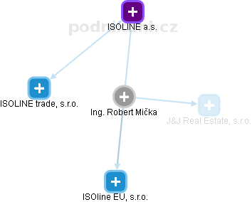Robert Mička - Vizualizace  propojení osoby a firem v obchodním rejstříku