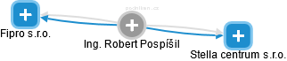 Robert Pospíšil - Vizualizace  propojení osoby a firem v obchodním rejstříku