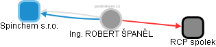 ROBERT ŠPANĚL - Vizualizace  propojení osoby a firem v obchodním rejstříku