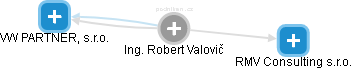 Robert Valovič - Vizualizace  propojení osoby a firem v obchodním rejstříku