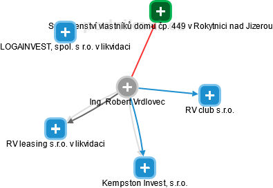 Robert Vrdlovec - Vizualizace  propojení osoby a firem v obchodním rejstříku