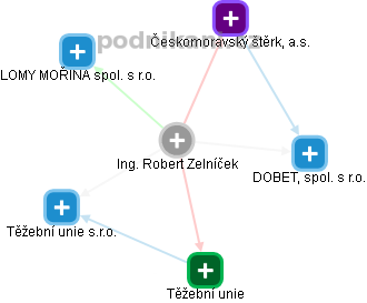 Robert Zelníček - Vizualizace  propojení osoby a firem v obchodním rejstříku