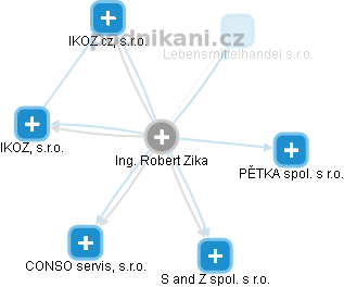 Robert Zika - Vizualizace  propojení osoby a firem v obchodním rejstříku