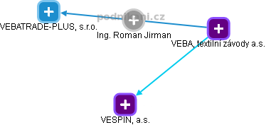 Roman Jirman - Vizualizace  propojení osoby a firem v obchodním rejstříku