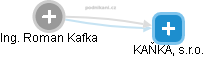 Roman Kafka - Vizualizace  propojení osoby a firem v obchodním rejstříku