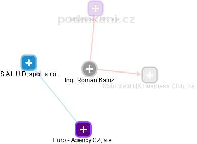 Roman Kainz - Vizualizace  propojení osoby a firem v obchodním rejstříku