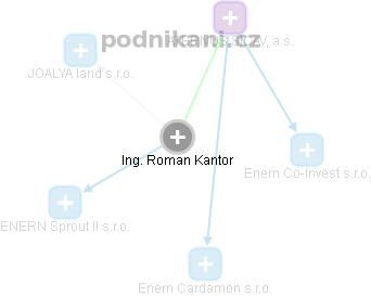 Roman Kantor - Vizualizace  propojení osoby a firem v obchodním rejstříku
