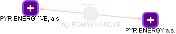 ROMAN KONDYS - Vizualizace  propojení osoby a firem v obchodním rejstříku