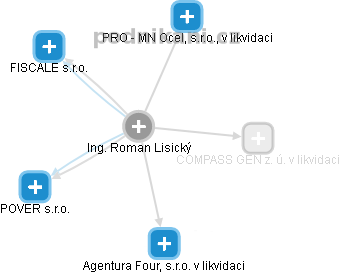 Roman Lisický - Vizualizace  propojení osoby a firem v obchodním rejstříku