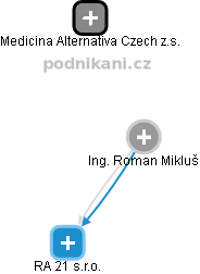 Roman Mikluš - Vizualizace  propojení osoby a firem v obchodním rejstříku