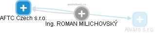 ROMAN MILICHOVSKÝ - Vizualizace  propojení osoby a firem v obchodním rejstříku