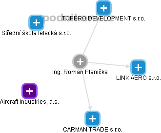 Roman Planička - Vizualizace  propojení osoby a firem v obchodním rejstříku