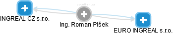  Roman P. - Vizualizace  propojení osoby a firem v obchodním rejstříku