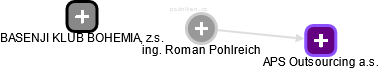 Roman Pohlreich - Vizualizace  propojení osoby a firem v obchodním rejstříku