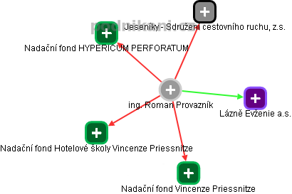 Roman Provazník - Vizualizace  propojení osoby a firem v obchodním rejstříku