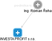  Roman Ř. - Vizualizace  propojení osoby a firem v obchodním rejstříku