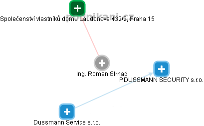 Roman S. - Vizualizace  propojení osoby a firem v obchodním rejstříku